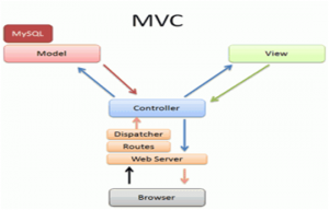 MVC architecture